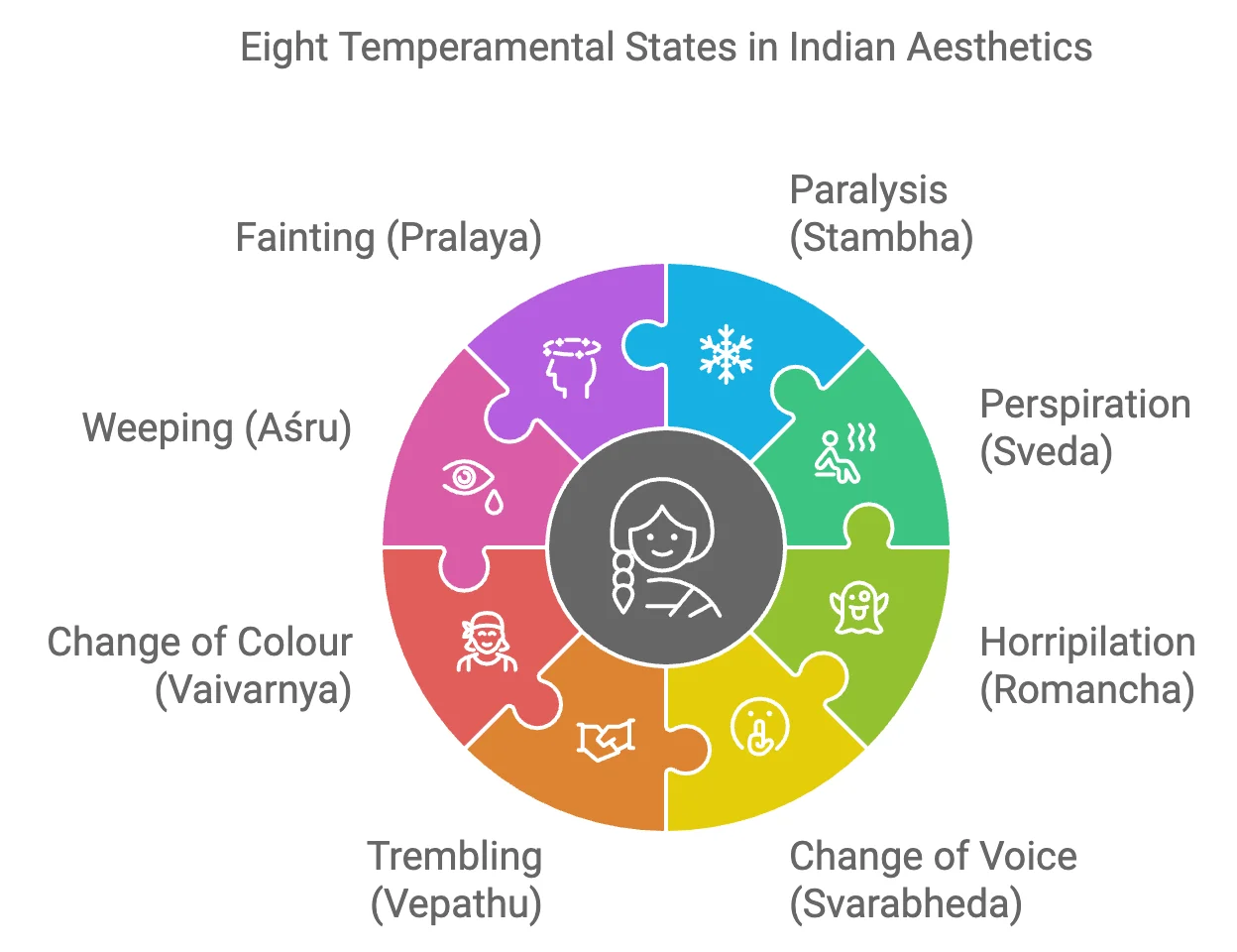 Eight Temperamental States of Natyashastra: Sattvika Bhavas